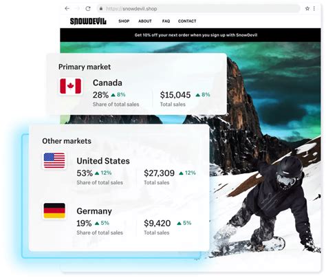 what is shopify markets.